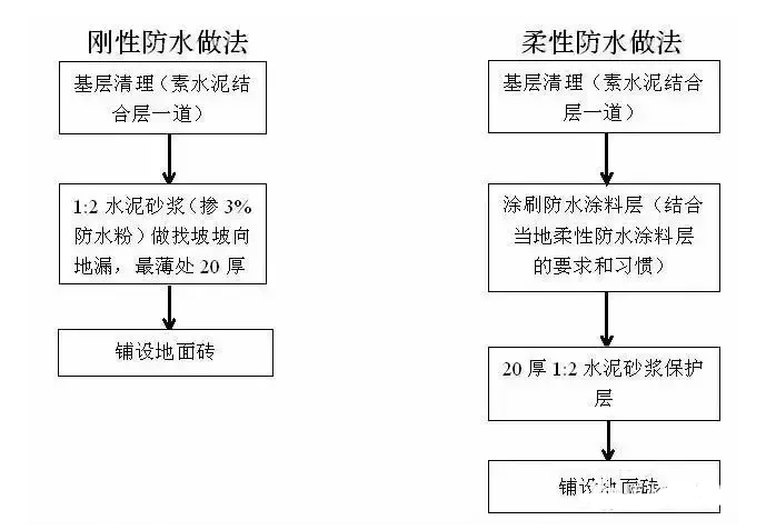 陽臺(tái)防水施工工序